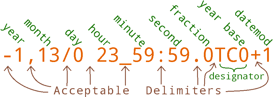 terran computational calendar date notation (-1,13/0 23_59:59.0TC0+1)